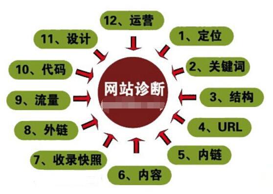 什么是網(wǎng)站SEO診斷?